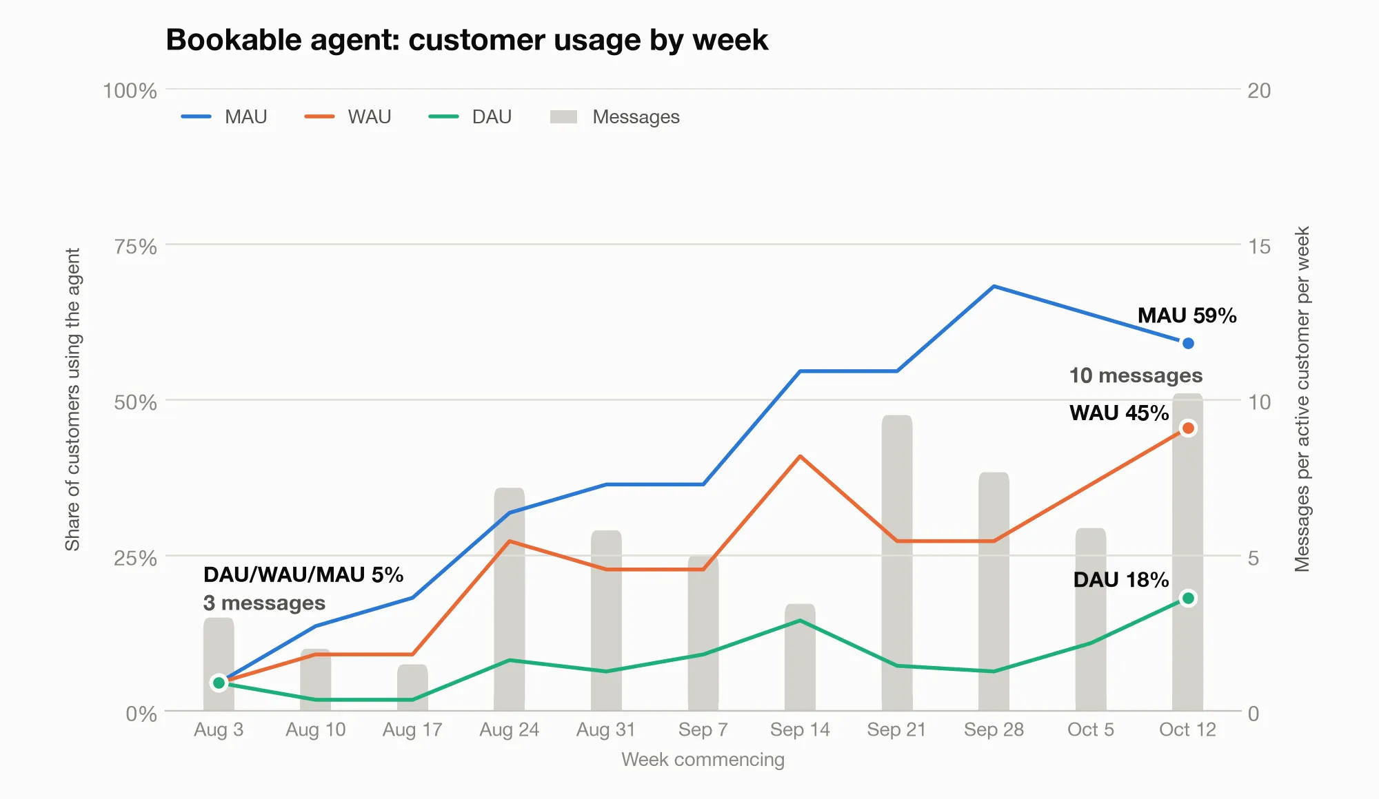 Line chart of Bookable agent customer usage by week, from the week of August 3 to the week of October 12, 2026. Weekly active customers rose from 5% to 45%, monthly active customers from 5% to 59%, daily active customers from 5% to 18%, and messages per active customer per week from 3 to 10.